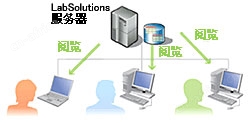 LabSolutions CS 数据分析系统
