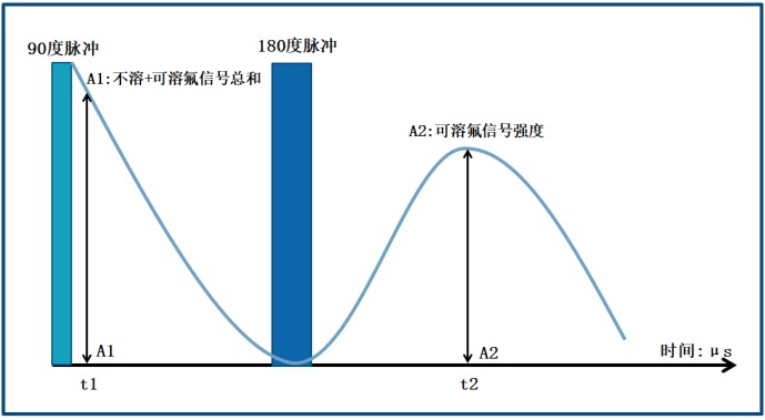儿童牙膏氟含量标准与测试-低场核磁共振法