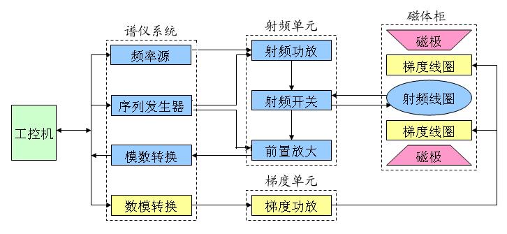 脉冲核磁共振成像