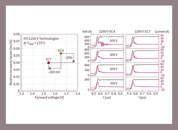 续流二极管软度提高 