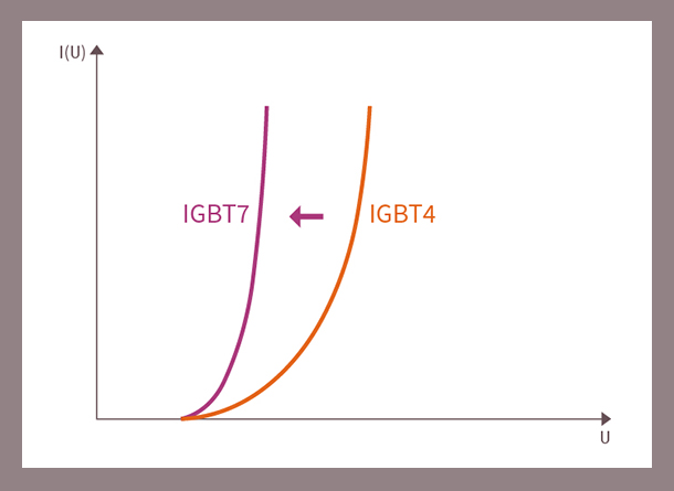 Lower on state voltage – VCE(sat) and Vf