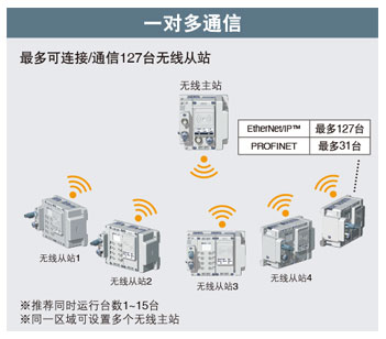 SMC现场总线设备EX245-SPN2A数字式输入单元